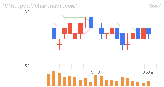 ｅｎｉｓｈ(3667)の日足チャート
