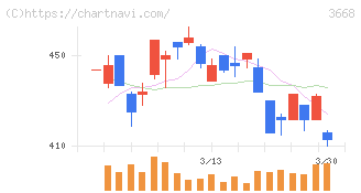 コロプラ(3668)の日足チャート