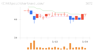 オルトプラス(3672)の日足チャート