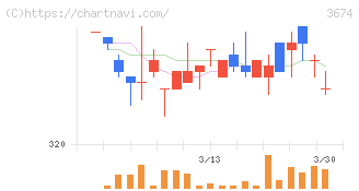 オークファン(3674)の日足チャート