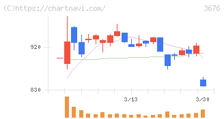 デジタルハーツホールディングス(3676)の日足チャート