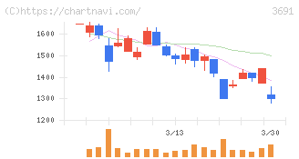 デジタルプラス(3691)の日足チャート