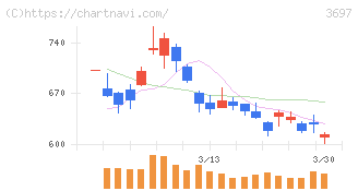 ＳＨＩＦＴ(3697)の日足チャート