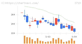 ＡＩストーム(3719)の日足チャート