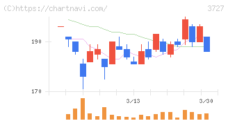 アプリックス(3727)の日足チャート