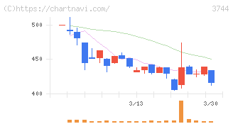 サイオス(3744)の日足チャート