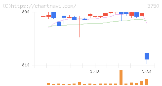 ＡＤＲ１２０Ｓ(3750)の日足チャート