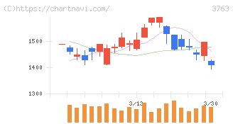 プロシップ(3763)の日足チャート