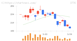 ブロードバンドタワー(3776)の日足チャート