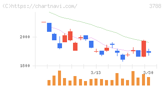 ＧＭＯグローバルサイン・ホールディングス(3788)の日足チャート