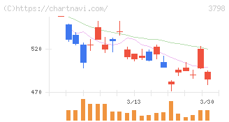 ＵＬＳグループ(3798)の日足チャート