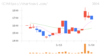システム　ディ(3804)の日足チャート