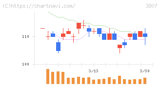 フィスコ(3807)の日足チャート