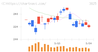 リミックスポイント(3825)の日足チャート