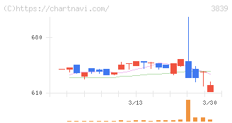 ＯＤＫソリューションズ(3839)の日足チャート