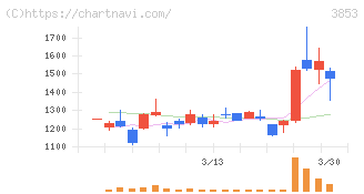 アステリア(3853)の日足チャート