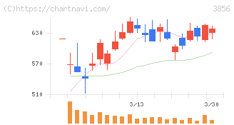 Ａｂａｌａｎｃｅ(3856)の日足チャート