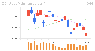 ニッポン高度紙工業(3891)の日足チャート