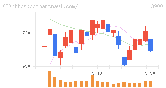 クラウドワークス(3900)の日足チャート