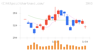 ｇｕｍｉ(3903)の日足チャート