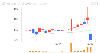 コラボス(3908)の日足チャート