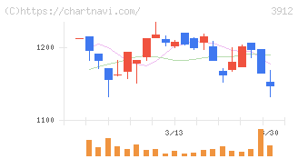 モバイルファクトリー(3912)の日足チャート
