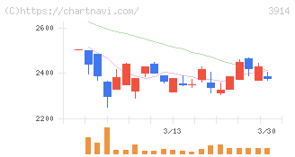 ＪＩＧ－ＳＡＷ(3914)の日足チャート