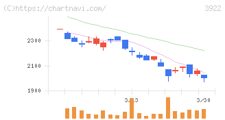 ＰＲ　ＴＩＭＥＳ(3922)の日足チャート