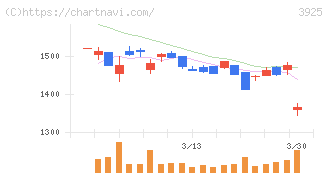 ダブルスタンダード(3925)の日足チャート
