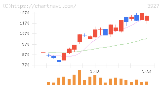 フーバーブレイン(3927)の日足チャート