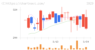 ソーシャルワイヤー(3929)の日足チャート