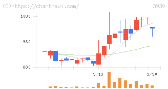 はてな(3930)の日足チャート