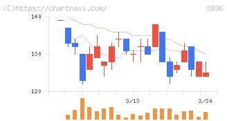 グローバルウェイ(3936)の日足チャート