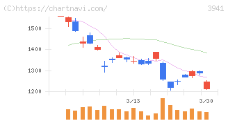 レンゴー(3941)の日足チャート