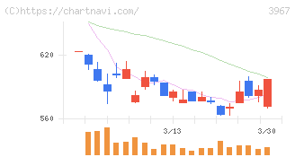 エルテス(3967)の日足チャート