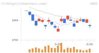 オロ(3983)の日足チャート