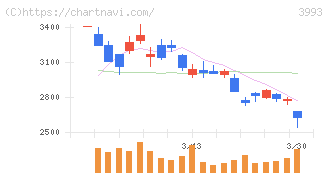 ＰＫＳＨＡ　Ｔｅｃｈｎｏｌｏｇｙ(3993)の日足チャート