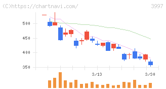 トレードワークス(3997)の日足チャート
