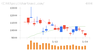 レゾナック・ホールディングス(4004)の日足チャート