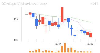 カラダノート(4014)の日足チャート