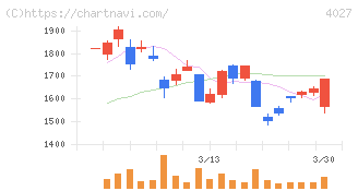 テイカ(4027)の日足チャート
