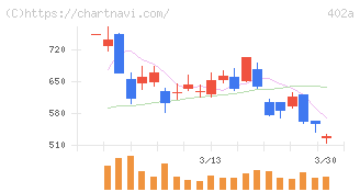 アクセルスペースホールディングス(402A)の日足チャート