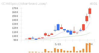 片倉コープアグリ(4031)の日足チャート