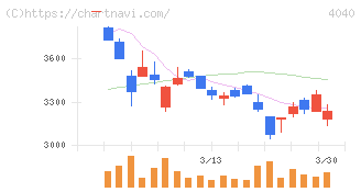 南海化学(4040)の日足チャート