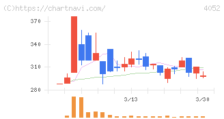 フィーチャ(4052)の日足チャート