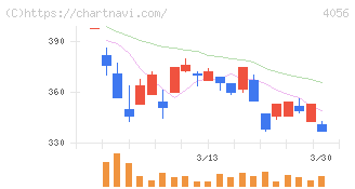 ニューラルグループ(4056)の日足チャート