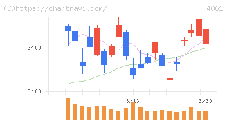 デンカ(4061)の日足チャート