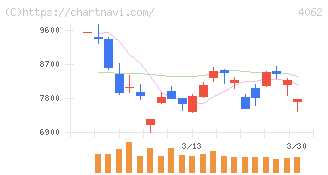 イビデン(4062)の日足チャート