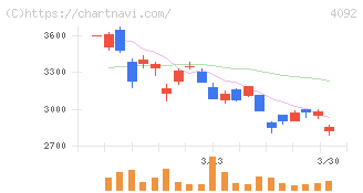 日本化学工業(4092)の日足チャート