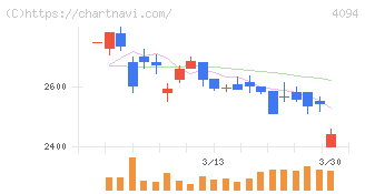 日本化学産業(4094)の日足チャート